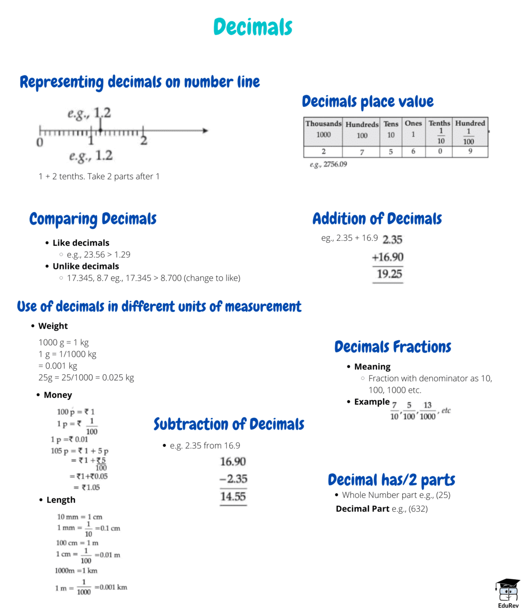 Mindmap: Decimals | Mathematics (Maths) Class 6