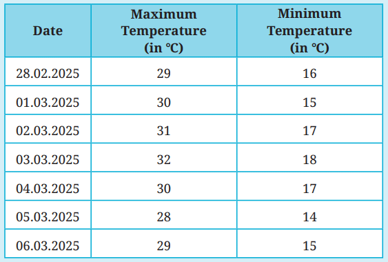Class 7 Social Science Chapter 2 Let`s Explore - Understanding the Weather