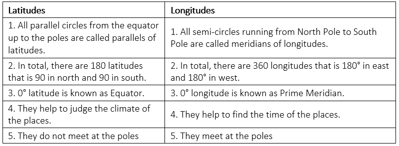 Class 6 Geography Chapter 2 Question Answers - Globe Latitudes and Longitudes