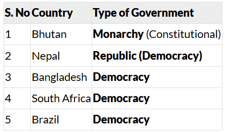 NCERT Solutions for Class 7 Social Science Chapter 9 From the Rulers to the Ruled: Types of Governments