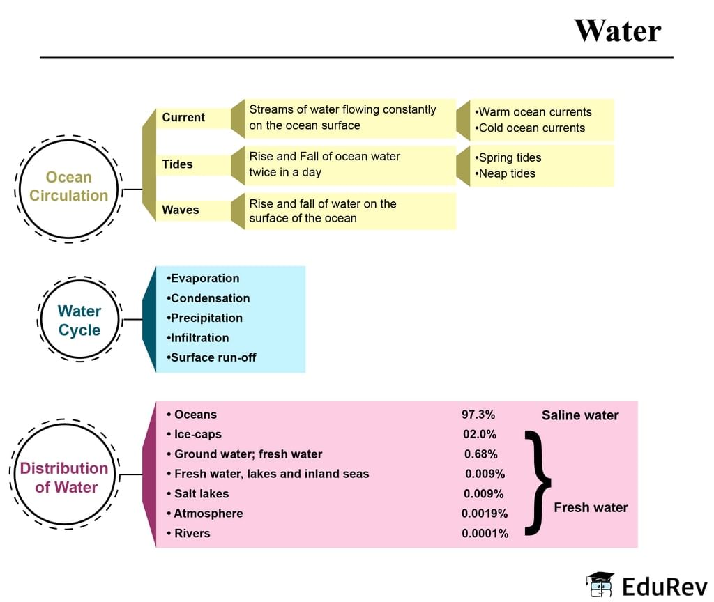 Mindmap: Water | Subject-Wise Mind Maps for Class 7