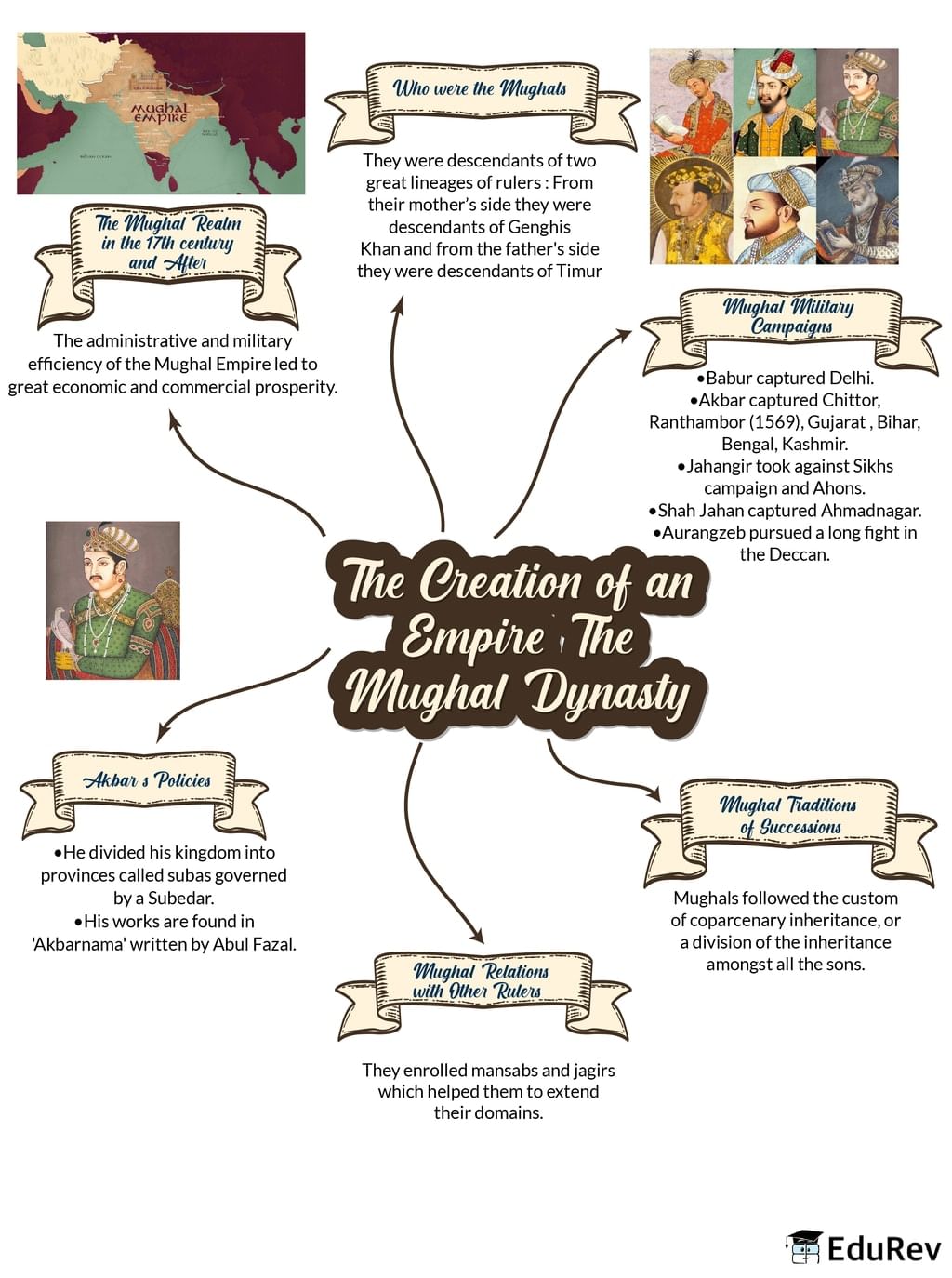 Mind Map: The Creation of an Empire: The Mughal Dynasty | Class 6 to 12 NCERT Mindmaps for UPSC Preparation