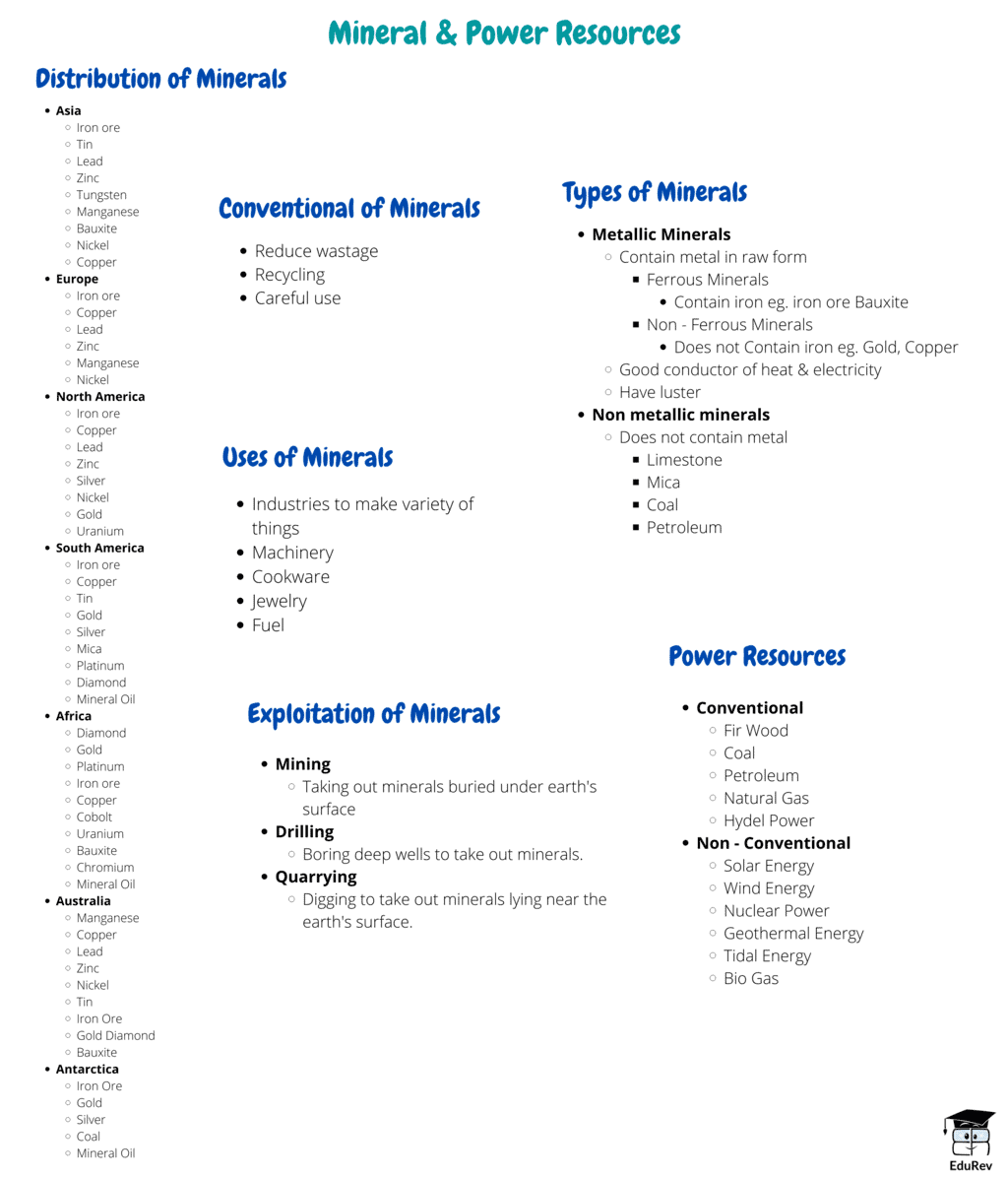 Mind Map: Mineral & Power Resources | Class 6 to 12 NCERT Mindmaps for UPSC Preparation