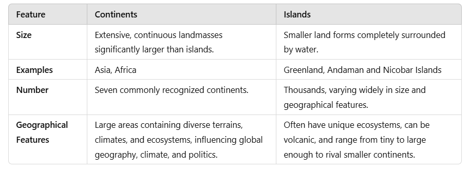 Short & Long Question Answers: Oceans and Continents | Short & Long Answer Questions for Class 6
