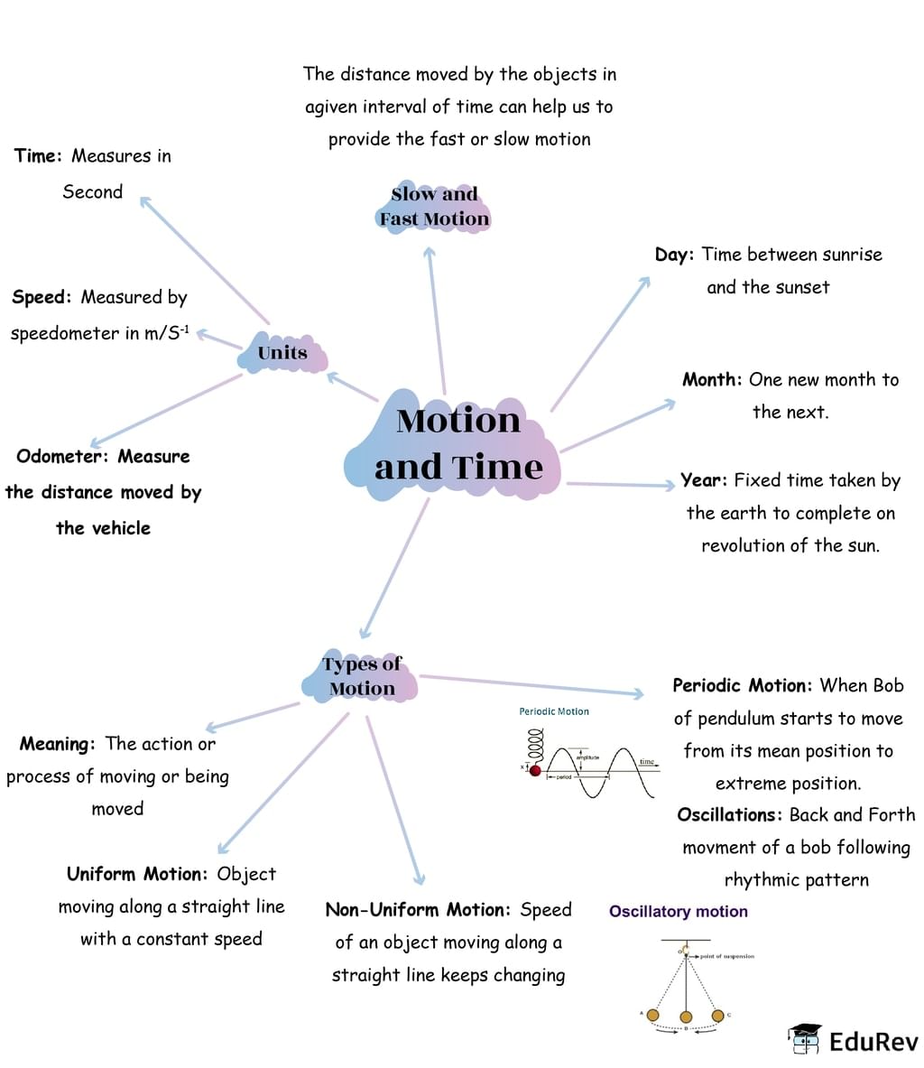 Mind Map: Motion and Time - UPSC