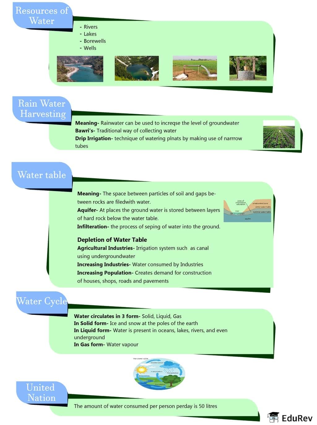 Mindmap: Water - A Precious Resource | Class 6 to 12 NCERT Mindmaps for UPSC Preparation