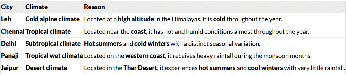 NCERT Solutions for Class 7 Social Science Chapter 3 Climates of India