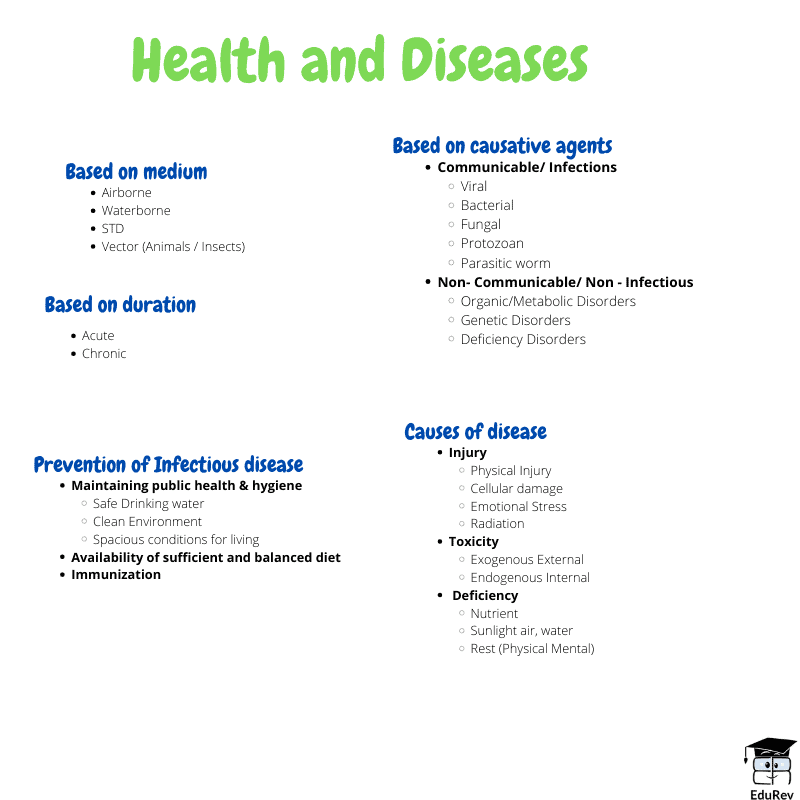 Mindmap: Why do we fall ill | Subject-Wise Mind Maps for Class 9