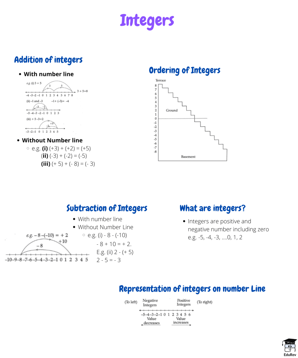 Mindmap: Integers | Mathematics (Maths) Class 6