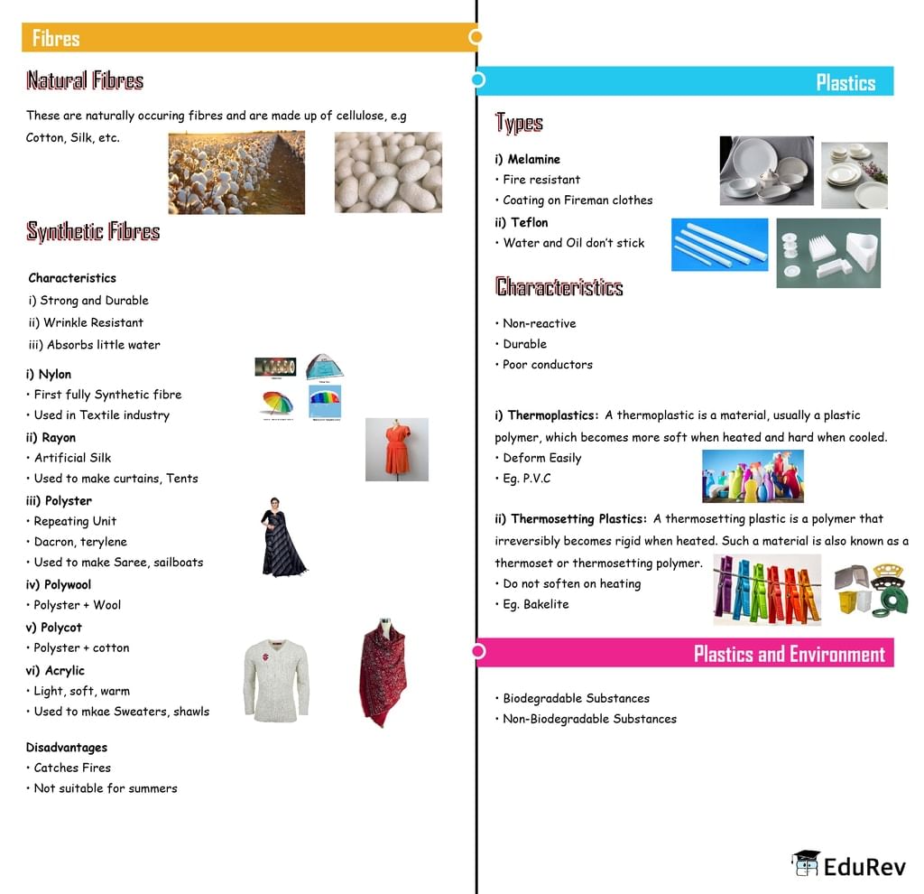 Mind Map: Synthetic Fibres and Plastics | Class 6 to 12 NCERT Mindmaps for UPSC Preparation