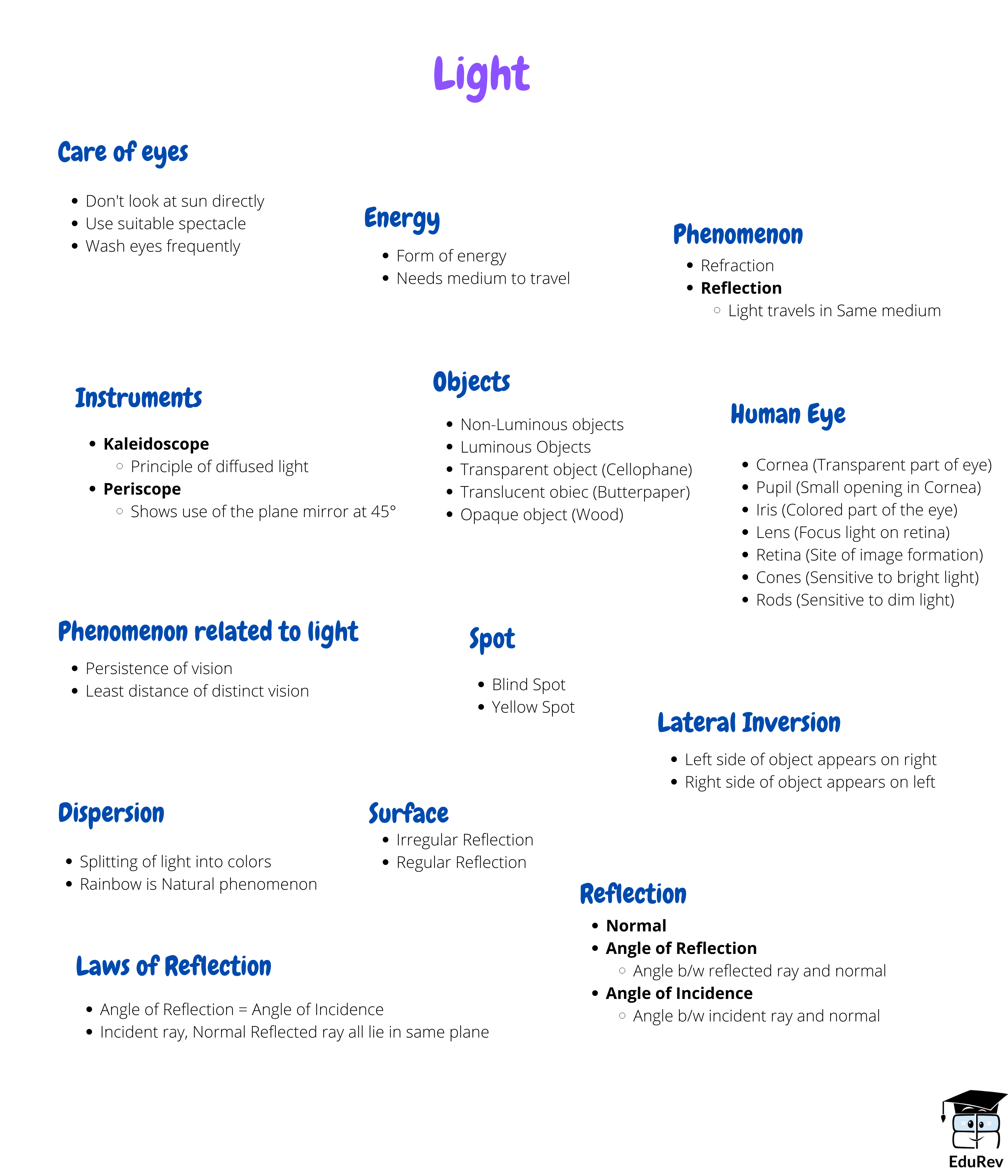 Mind Map: Light | Science Class 8