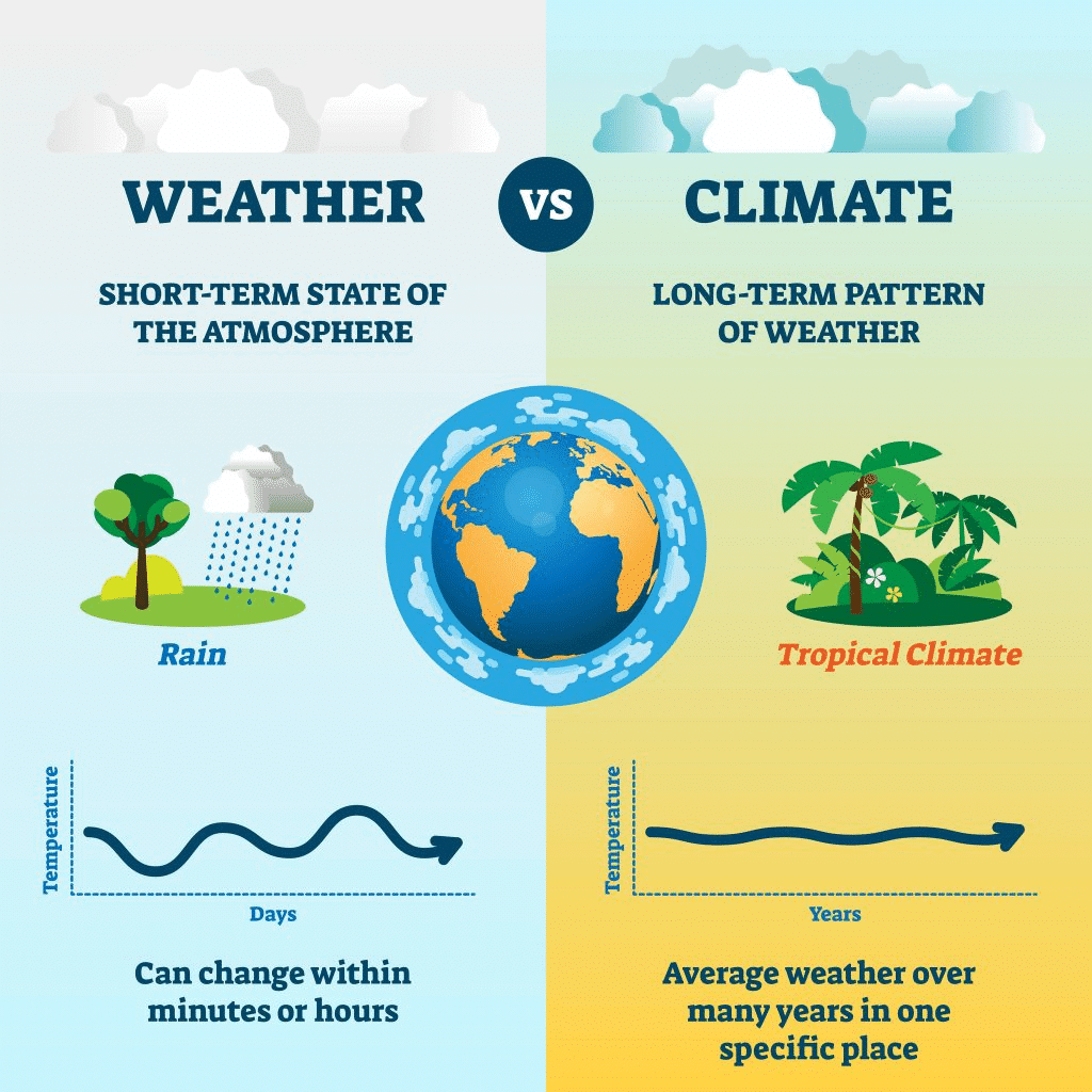 NCERT Solutions for Class 7 Social Science Chapter 3 Climates of India