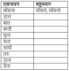 चिड़िया और चुरुंगुन NCERT Solutions | Hindi (Durva II) Class 7 (Old NCERT)