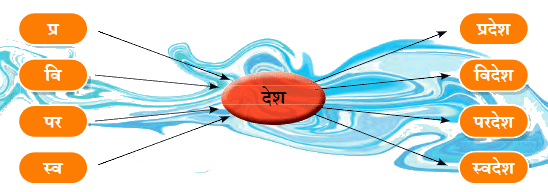 NCERT Solutions for Class 7 Hindi Chapter 4 पानी रे पानी
