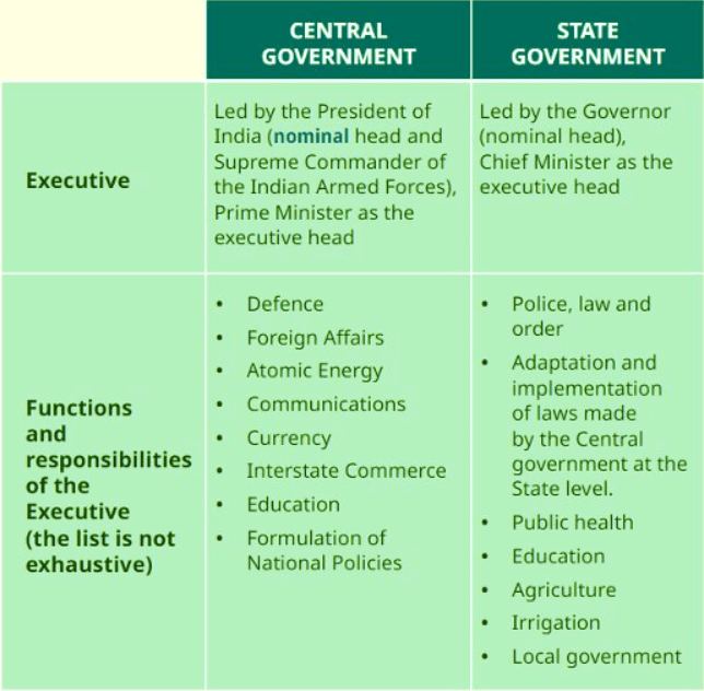Governance Chapter Notes | Social Studies (SST) Class 6