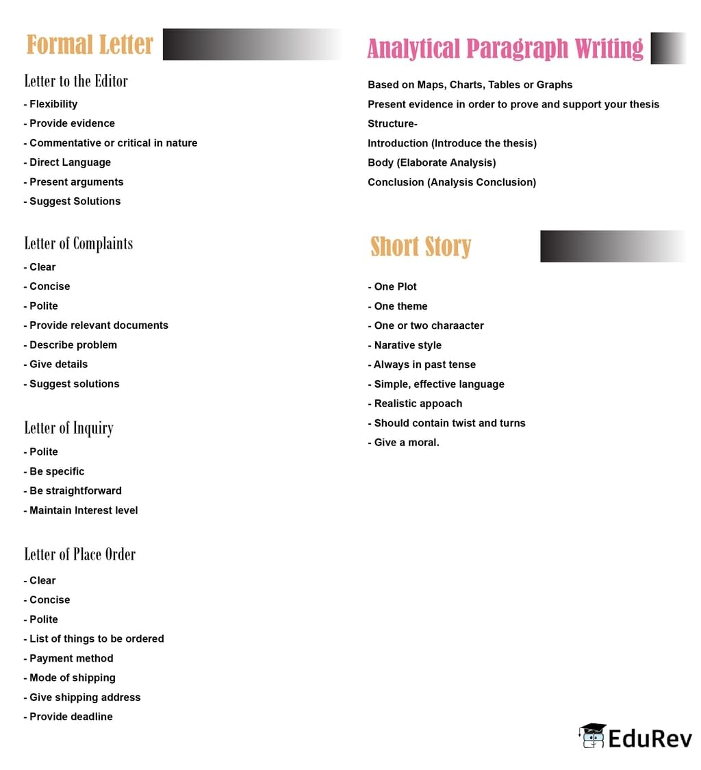 Mind Map: Writing | English Grammar Advanced - Class 10