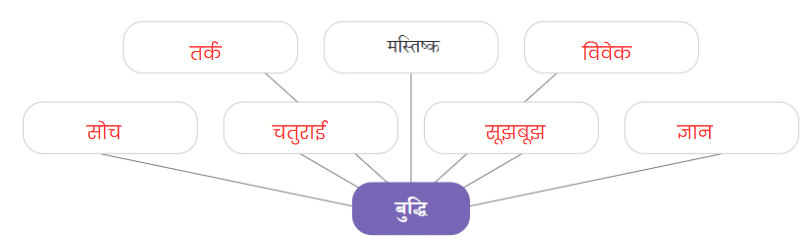 NCERT Solutions for Class 7 Hindi Chapter 2 तीन बुद्धिमान