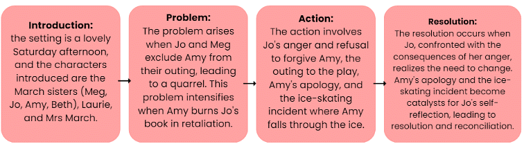 Textbook Solutions: The Quarrel | Buzzword Class 7: Book Solutions, Summaries & Worksheets