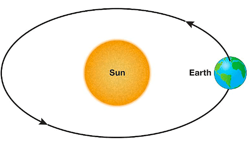 Movements of Earth - 2 Class 5 Worksheet SST