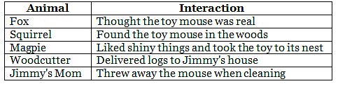 Worksheet Solutions: The Clockwork Mouse | Class 6 English Skylark: Summary, Worksheets, Question & Ans