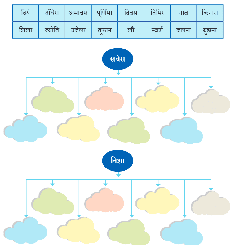जलाते चलो NCERT Solutions | Hindi for Class 6