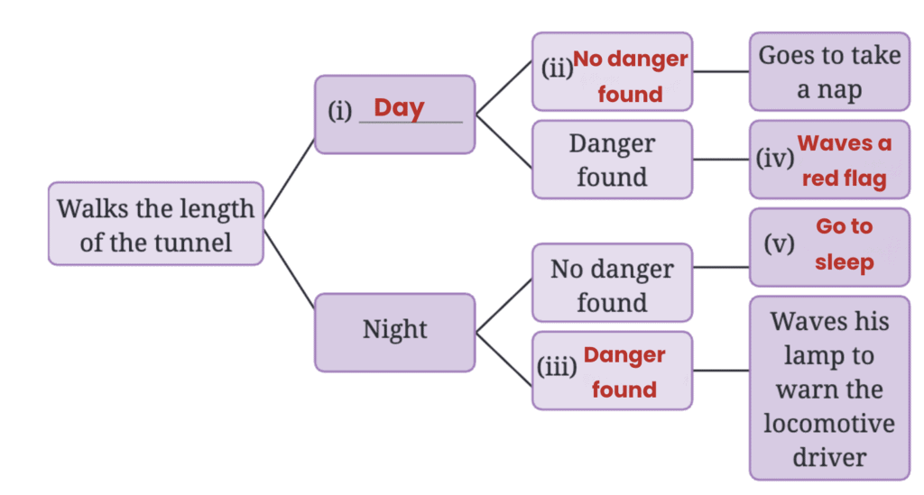 NCERT Solutions for Class 7 English Unit 4 The Tunnel