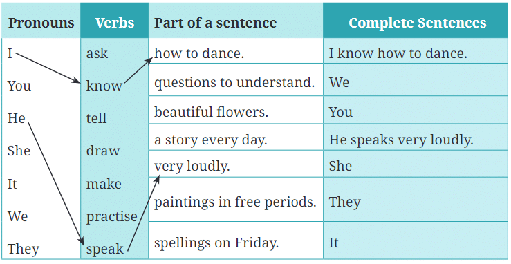 Hamara Bharat- Incredible India! NCERT Solutions | English Class 6 (Honeysuckle)
