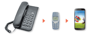 Development of telephones over the years – first the landline, then the mobile phone and now the smartphone