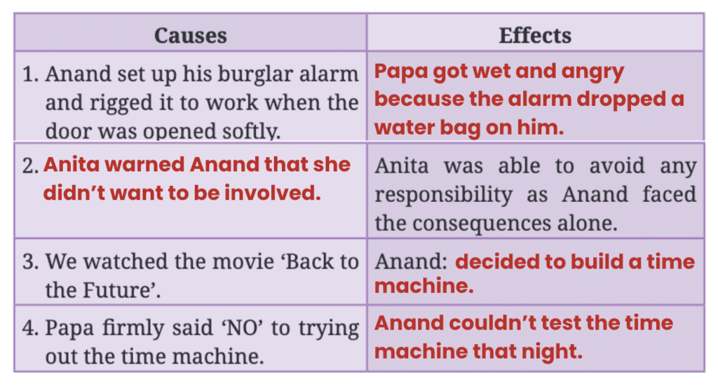 NCERT Solutions for Class 7 English Unit 3 My Brother`s Great Invention