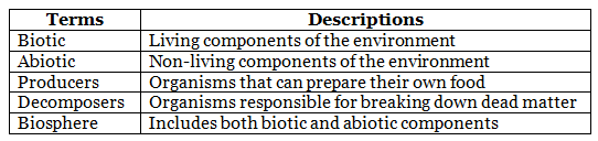 Worksheet Solutions: Our Environment | Footprints Class 7: Book Solutions, Notes & Worksheets