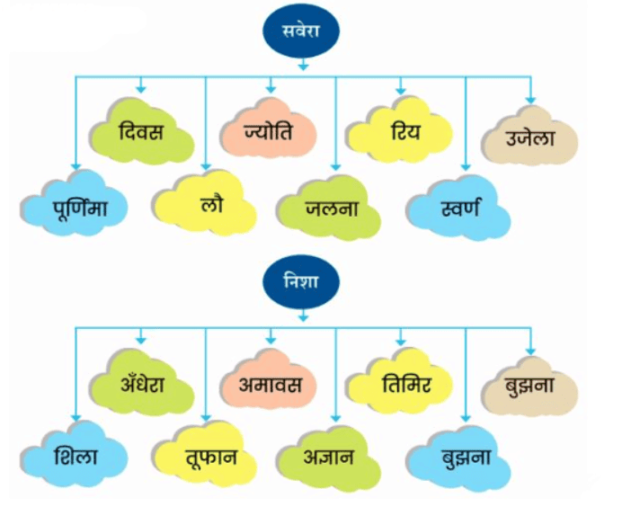 जलाते चलो NCERT Solutions | Hindi for Class 6