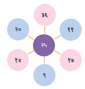 सङ्ख्यागणना ननु सरला NCERT Solutions | Sanskrit for class 6