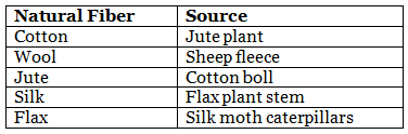 Fibre to Fabric Class 5 Worksheet EVS
