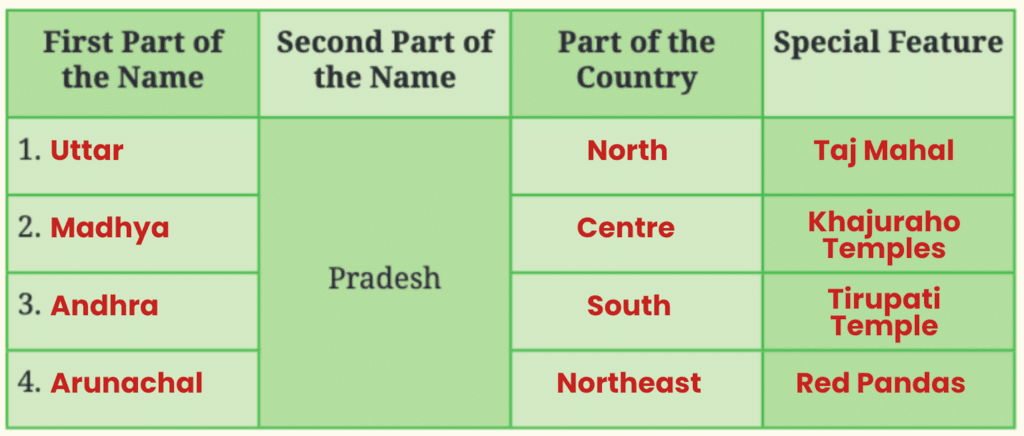 NCERT Solutions for Class 7 English Unit 3 North, South, East, West