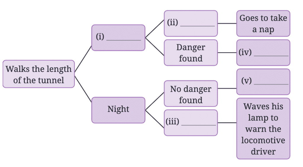 NCERT Solutions for Class 7 English Unit 4 The Tunnel