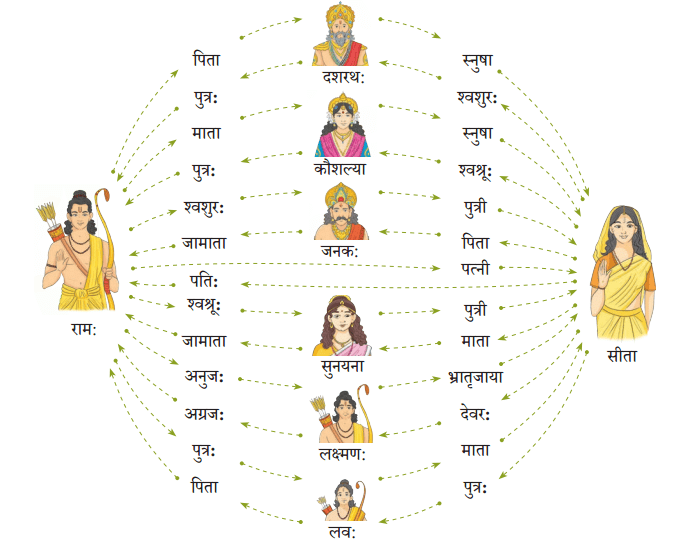 यो जानाति सः पण्डित: NCERT Solutions | Sanskrit for class 6