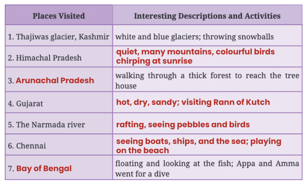 NCERT Solutions for Class 7 English Unit 3 North, South, East, West