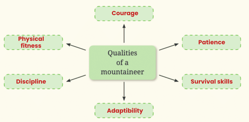 NCERT Solutions for Class 7 English Unit 4 Conquering the Summit