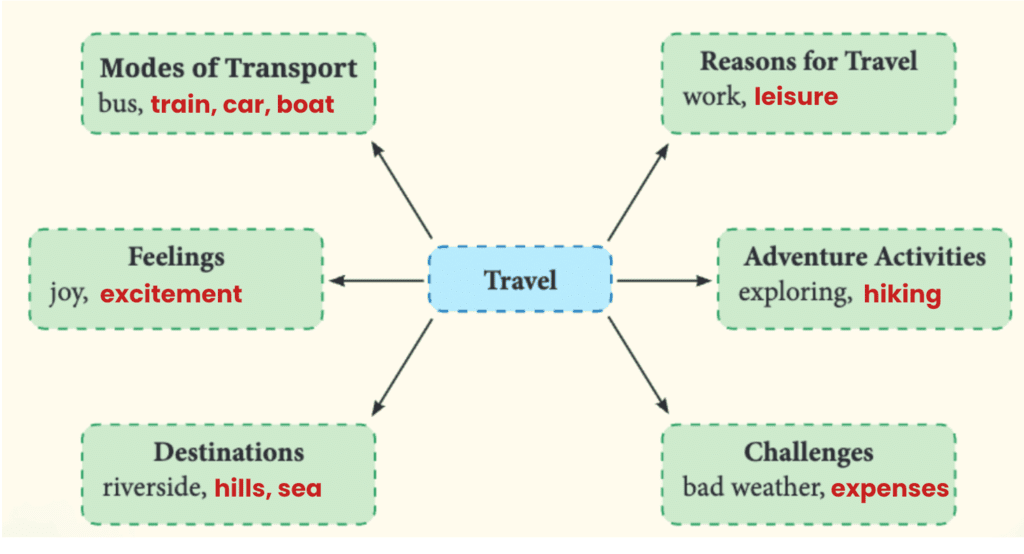 NCERT Solutions for Class 7 English Unit 4 Travel