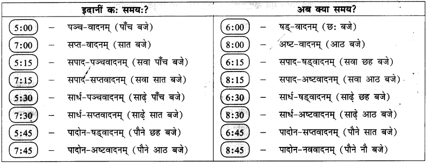 अहं प्रातः उत्तिष्ठामि Chapter Notes | Sanskrit for class 6