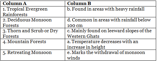 Worksheet Solutions: India- Climate, Vegetation and Wildlife | Footprints Class 6: Book Solutions, Notes & Worksheets