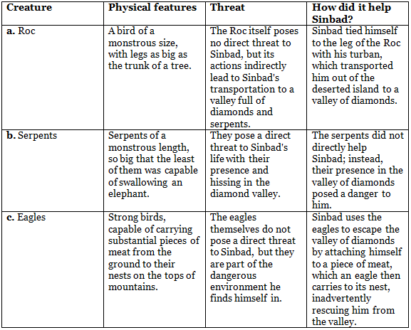 Textbook Solutions: The Giant Roc | New Pathways Class 6: Book Solutions, Summaries & Worksheets