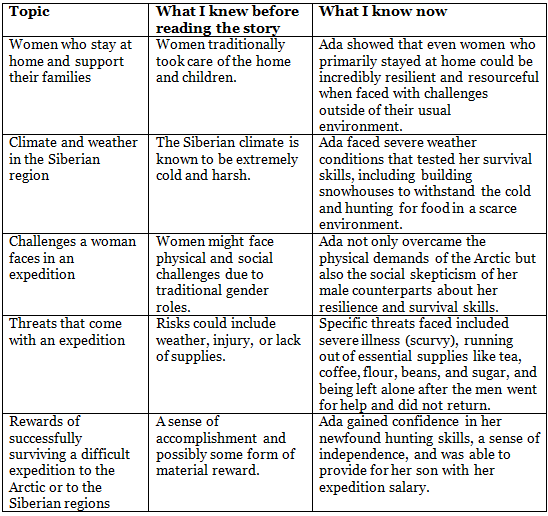 Textbook Solutions: The One Who Survived: Ada Blackjack | Class 7 English Oxford
