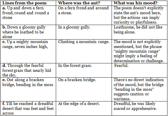Textbook Solutions: The Ant Explorer | New Pathways Class 6: Book Solutions, Summaries & Worksheets