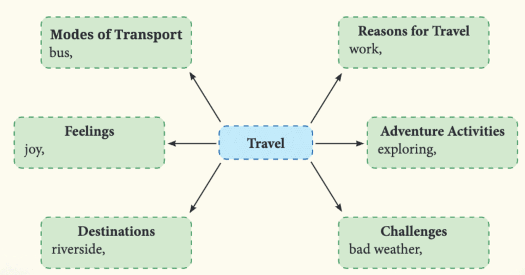 NCERT Solutions for Class 7 English Unit 4 Travel