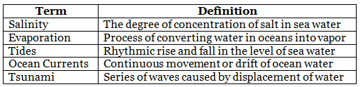 Worksheet: The Hydrosphere | Footprints Class 7: Book Solutions, Notes & Worksheets