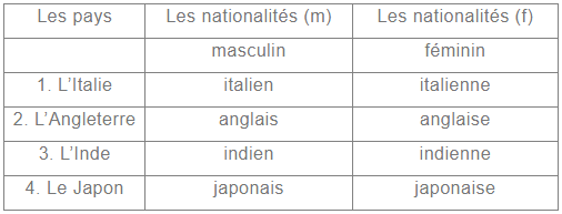 NCERT Solutions: Les Copains