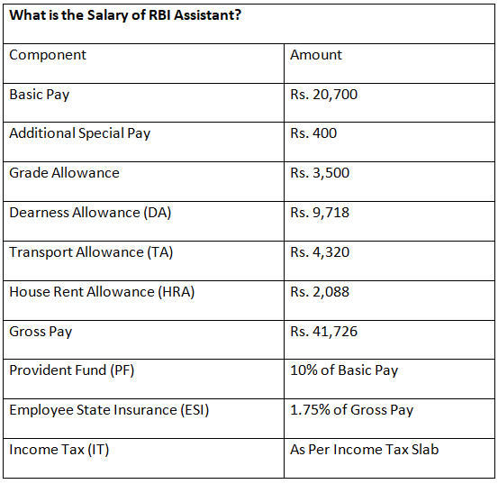 RBI Assistant Salary 2023 | News & Notifications: Bank Exams