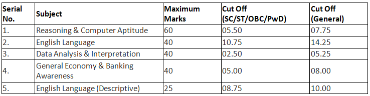 IBPS PO Cut Off 2023 | News & Notifications: Bank Exams