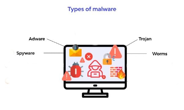 Types of Computer Malware | IBPS PO Prelims & Mains Preparation - Bank Exams